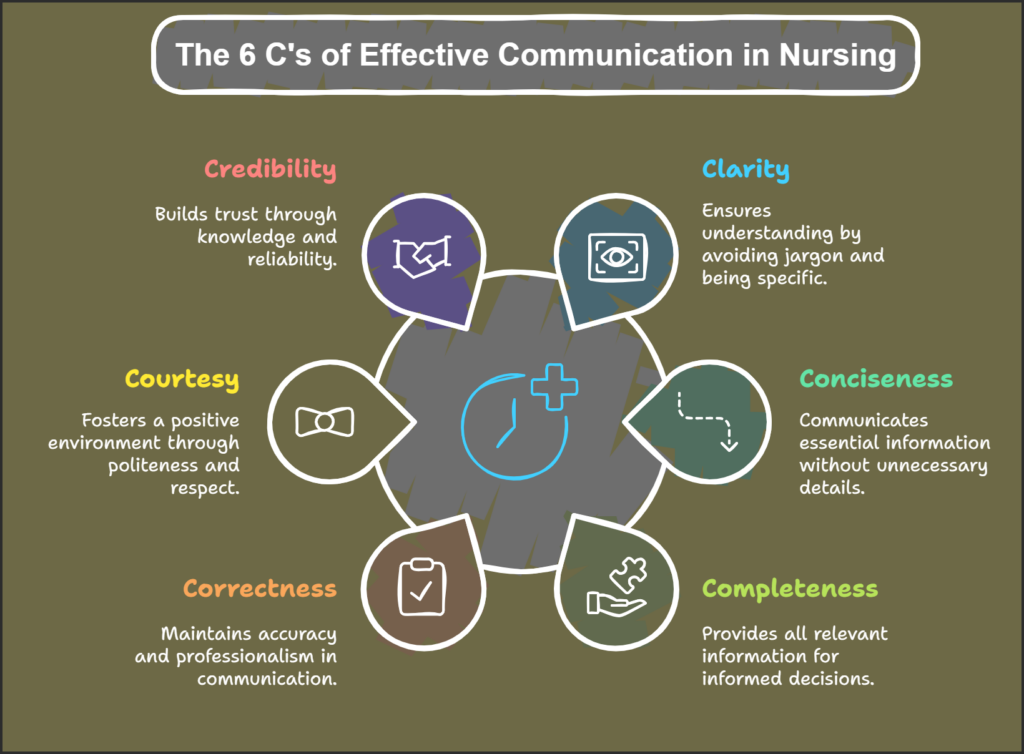 The 6 C's of Effective Communication in Nursing